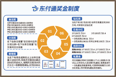 东付通奖金制度