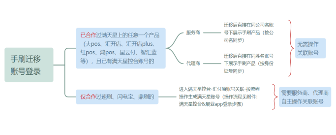 关于易生支付手机POS机的信息签移通知