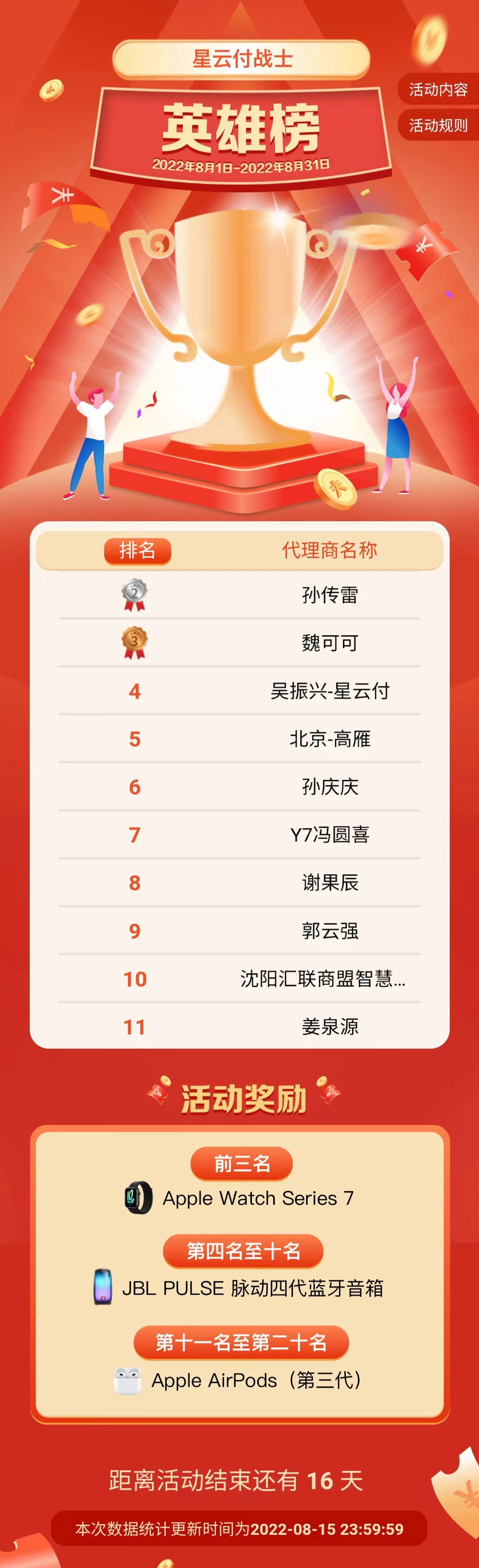 易生支付聚赢家8月冲量赛-聚赢家战士英雄榜